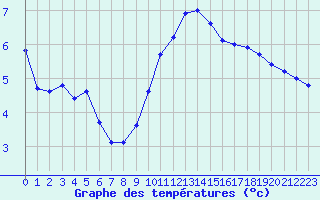 Courbe de tempratures pour Bagnres-de-Luchon (31)