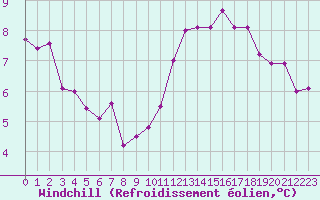 Courbe du refroidissement olien pour Le Mans (72)