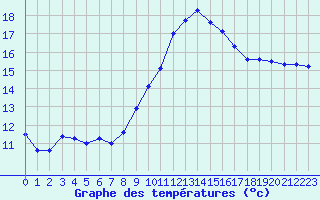 Courbe de tempratures pour Cap Ferret (33)