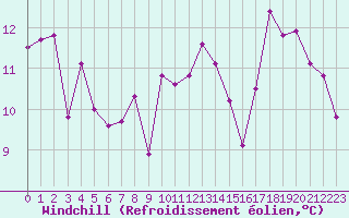 Courbe du refroidissement olien pour Ajaccio - Campo dell