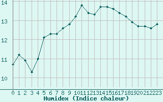 Courbe de l'humidex pour Gurande (44)