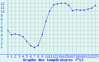 Courbe de tempratures pour Lamballe (22)