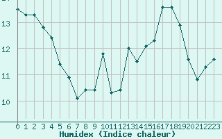 Courbe de l'humidex pour Saint-Jean-de-Vedas (34)