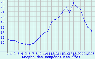 Courbe de tempratures pour Orschwiller (67)