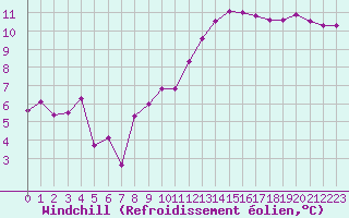 Courbe du refroidissement olien pour Cherbourg (50)
