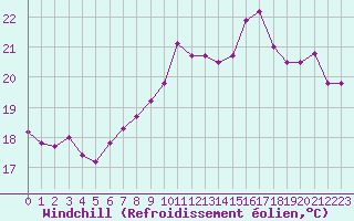 Courbe du refroidissement olien pour Pointe de Chassiron (17)