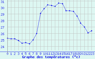 Courbe de tempratures pour Alistro (2B)