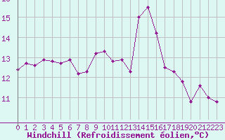 Courbe du refroidissement olien pour Cernay-la-Ville (78)