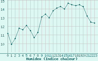 Courbe de l'humidex pour Cap de la Hague (50)