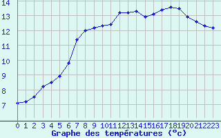 Courbe de tempratures pour Cernay-la-Ville (78)