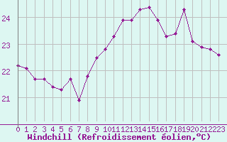Courbe du refroidissement olien pour Gruissan (11)