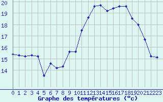 Courbe de tempratures pour Lanvoc (29)