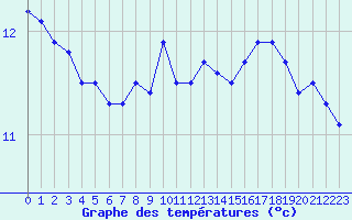 Courbe de tempratures pour Boulogne (62)