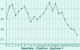 Courbe de l'humidex pour Deauville (14)