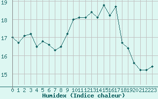 Courbe de l'humidex pour Sant Quint - La Boria (Esp)