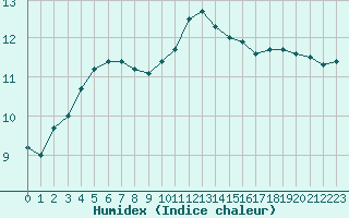 Courbe de l'humidex pour Le Touquet (62)