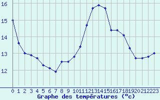 Courbe de tempratures pour Leucate (11)