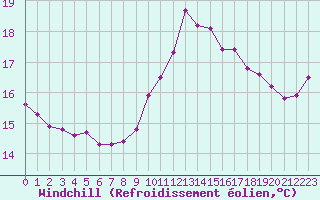 Courbe du refroidissement olien pour Pointe de Chassiron (17)