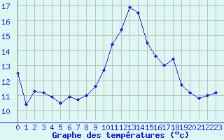 Courbe de tempratures pour Saint-Nazaire (44)