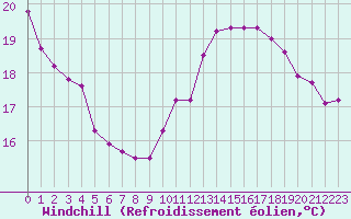 Courbe du refroidissement olien pour Chteauroux (36)