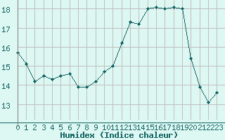 Courbe de l'humidex pour Auch (32)