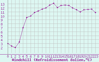 Courbe du refroidissement olien pour Carpentras (84)