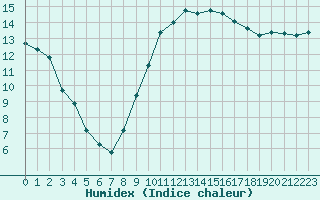 Courbe de l'humidex pour Douzens (11)