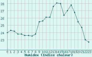 Courbe de l'humidex pour Cazaux (33)