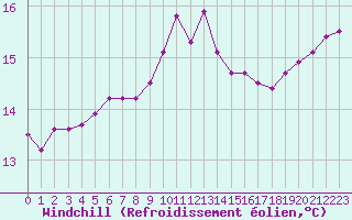 Courbe du refroidissement olien pour Sarzeau (56)