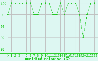Courbe de l'humidit relative pour Chteau-Chinon (58)