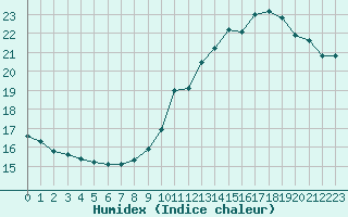 Courbe de l'humidex pour Gourdon (46)