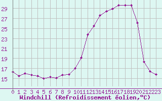 Courbe du refroidissement olien pour Lannion (22)
