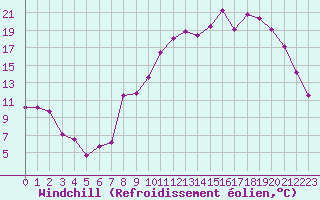 Courbe du refroidissement olien pour Saint-Etienne (42)