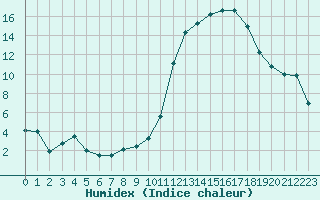 Courbe de l'humidex pour Cognac (16)