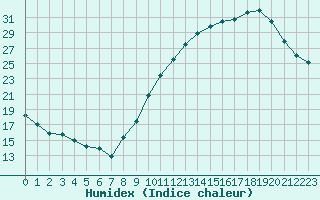 Courbe de l'humidex pour Albi (81)