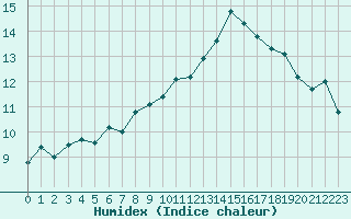 Courbe de l'humidex pour Landivisiau (29)