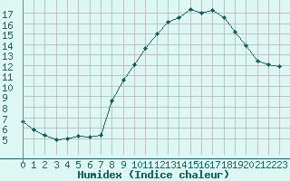 Courbe de l'humidex pour Gjilan (Kosovo)