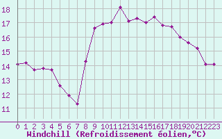 Courbe du refroidissement olien pour Saint-Georges-d