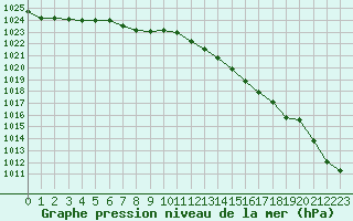 Courbe de la pression atmosphrique pour Cerisiers (89)