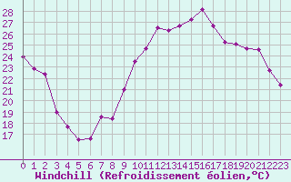 Courbe du refroidissement olien pour Sgur-le-Chteau (19)