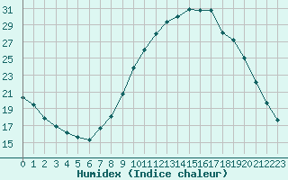 Courbe de l'humidex pour La Javie (04)