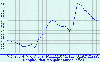 Courbe de tempratures pour Gruissan (11)