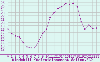 Courbe du refroidissement olien pour Chartres (28)