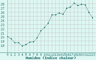 Courbe de l'humidex pour Lagny-sur-Marne (77)