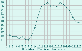 Courbe de l'humidex pour Ploudalmezeau (29)