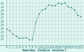 Courbe de l'humidex pour Biarritz (64)