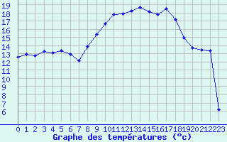 Courbe de tempratures pour Crest (26)