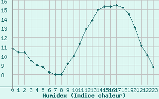 Courbe de l'humidex pour Bourges (18)