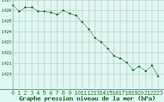 Courbe de la pression atmosphrique pour Besanon (25)