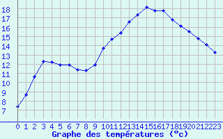 Courbe de tempratures pour Rochegude (26)